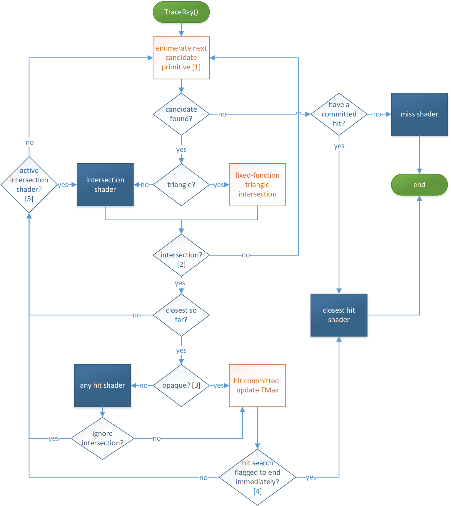 Visualization of the flow of the ray tracing pipeline