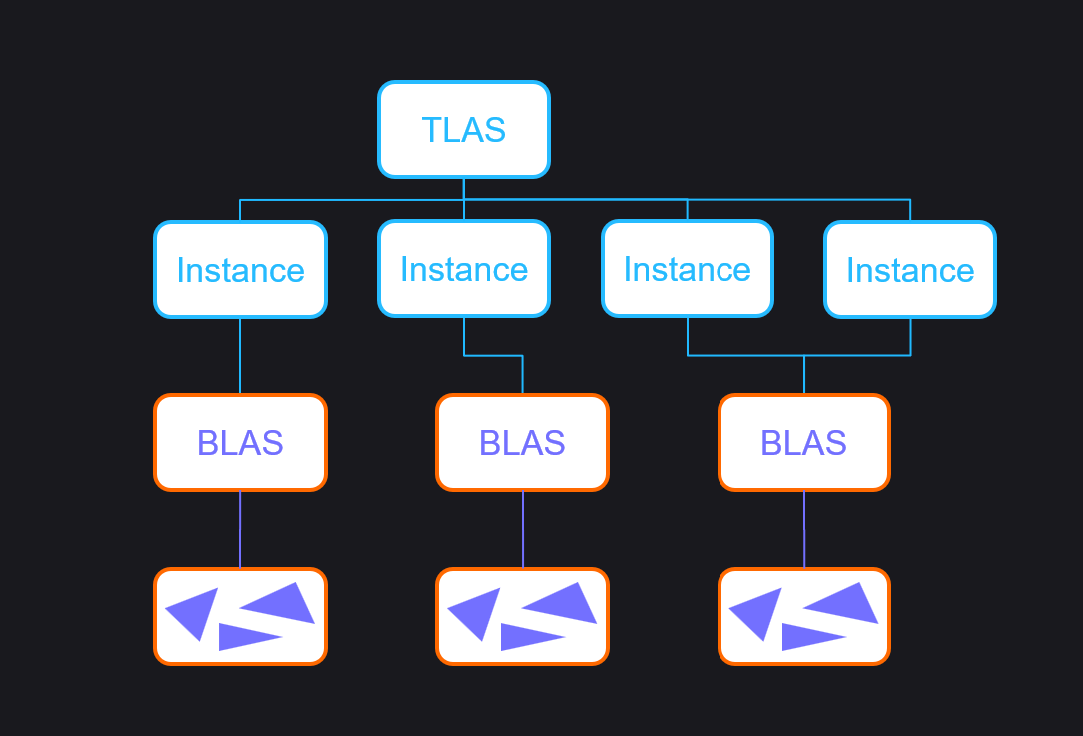 Visualization of a BVH using tlas an blas