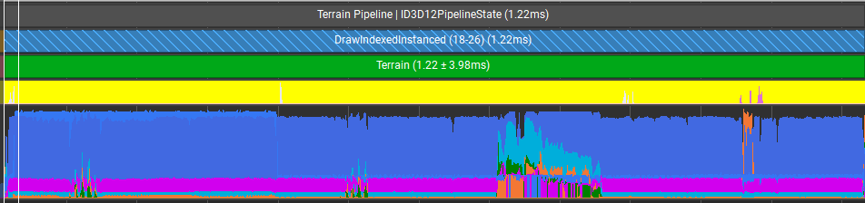 Timings before LOD and culling