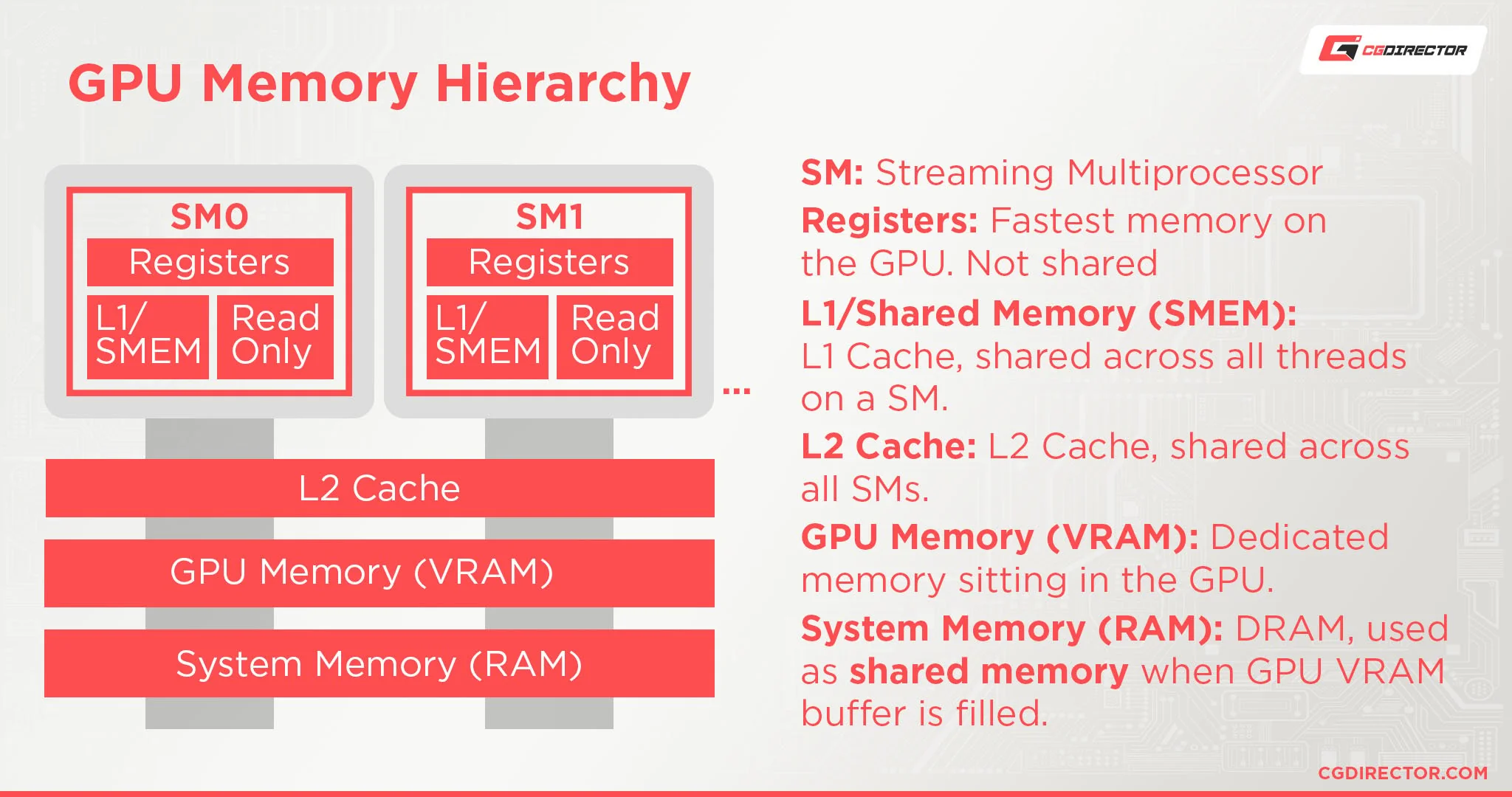 GPU Architecture explaining where the shared memory is located