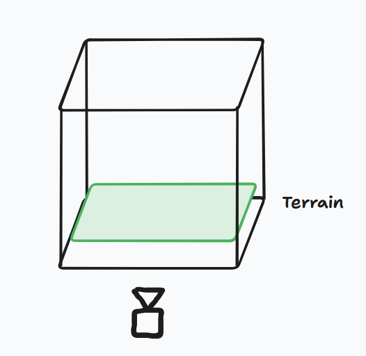 Frustum drawn out to show how we capture the depth